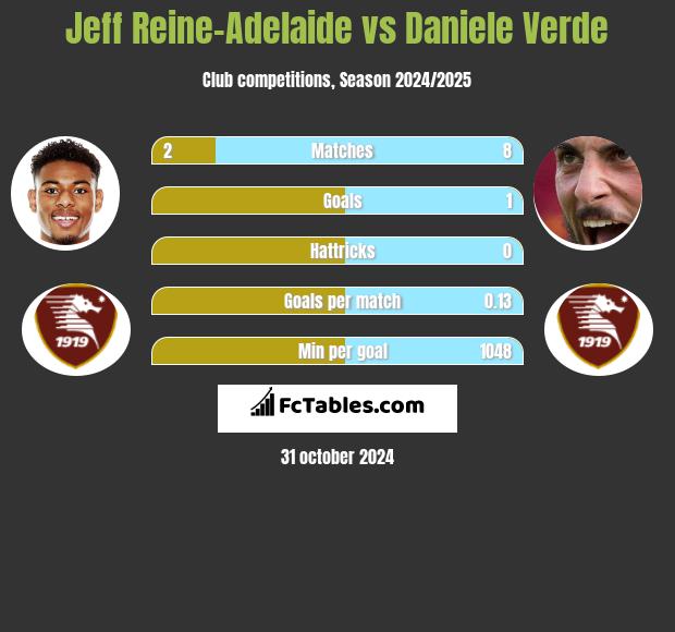 Jeff Reine-Adelaide vs Daniele Verde h2h player stats