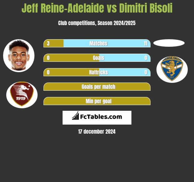 Jeff Reine-Adelaide vs Dimitri Bisoli h2h player stats