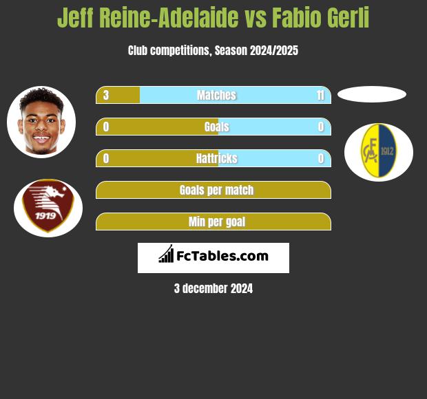 Jeff Reine-Adelaide vs Fabio Gerli h2h player stats