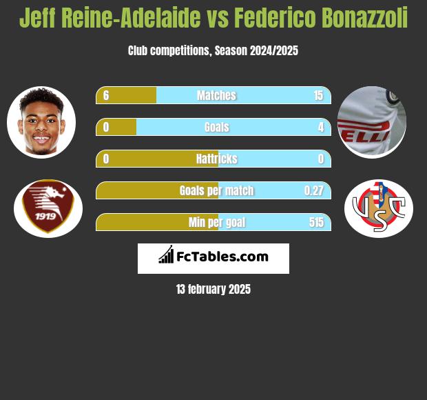 Jeff Reine-Adelaide vs Federico Bonazzoli h2h player stats