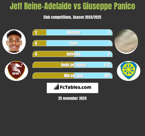 Jeff Reine-Adelaide vs Giuseppe Panico h2h player stats