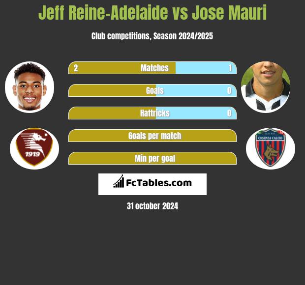 Jeff Reine-Adelaide vs Jose Mauri h2h player stats