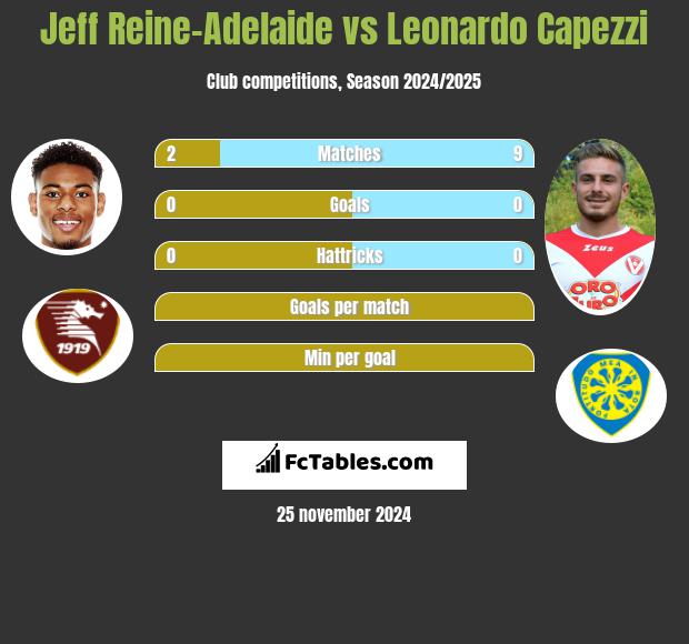 Jeff Reine-Adelaide vs Leonardo Capezzi h2h player stats