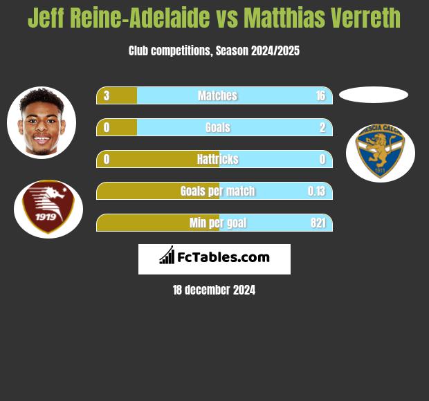 Jeff Reine-Adelaide vs Matthias Verreth h2h player stats