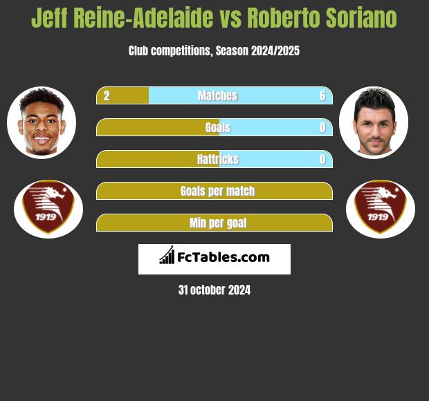 Jeff Reine-Adelaide vs Roberto Soriano h2h player stats