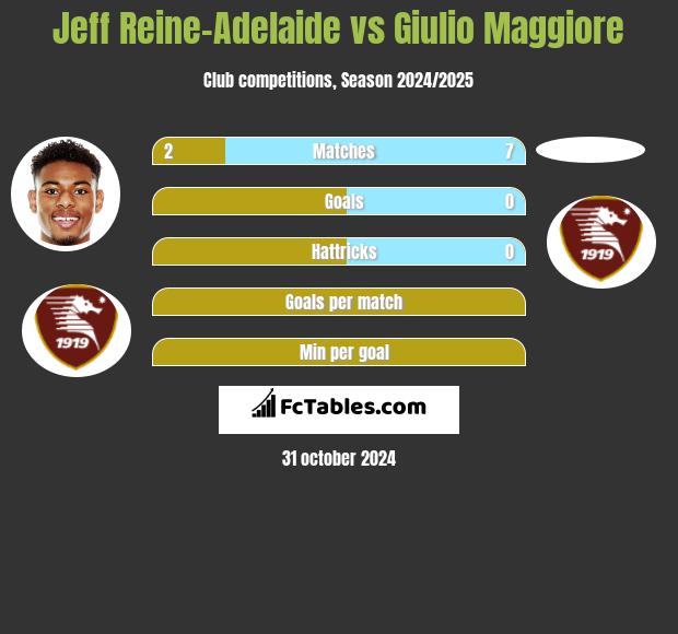 Jeff Reine-Adelaide vs Giulio Maggiore h2h player stats