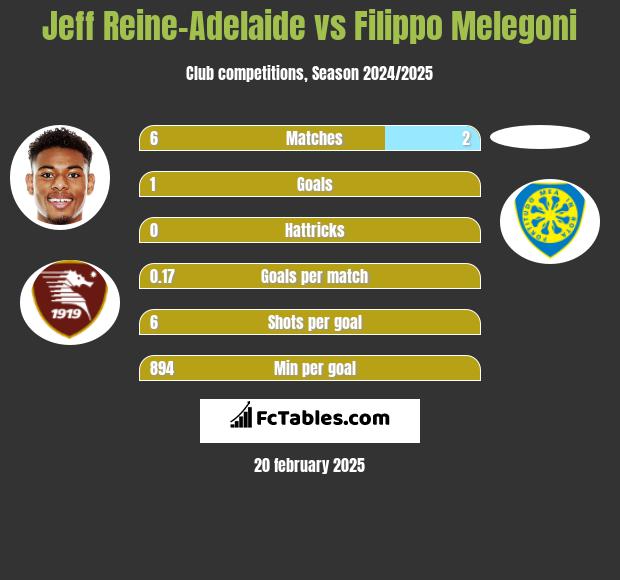 Jeff Reine-Adelaide vs Filippo Melegoni h2h player stats