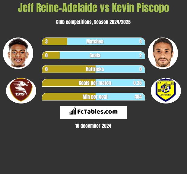 Jeff Reine-Adelaide vs Kevin Piscopo h2h player stats