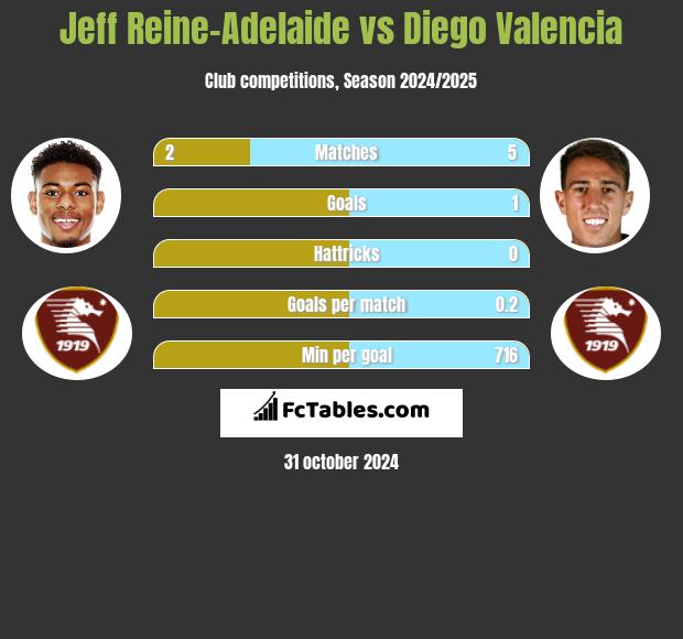 Jeff Reine-Adelaide vs Diego Valencia h2h player stats