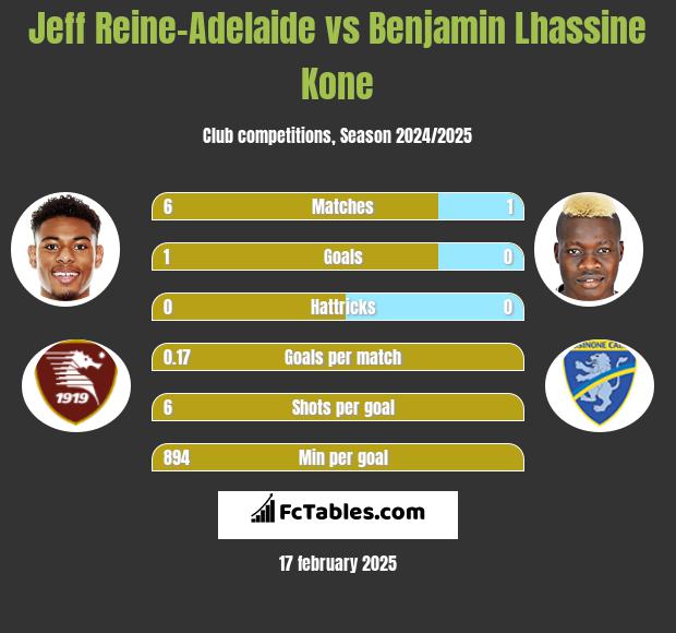 Jeff Reine-Adelaide vs Benjamin Lhassine Kone h2h player stats