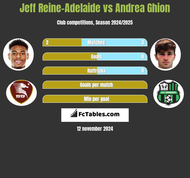 Jeff Reine-Adelaide vs Andrea Ghion h2h player stats