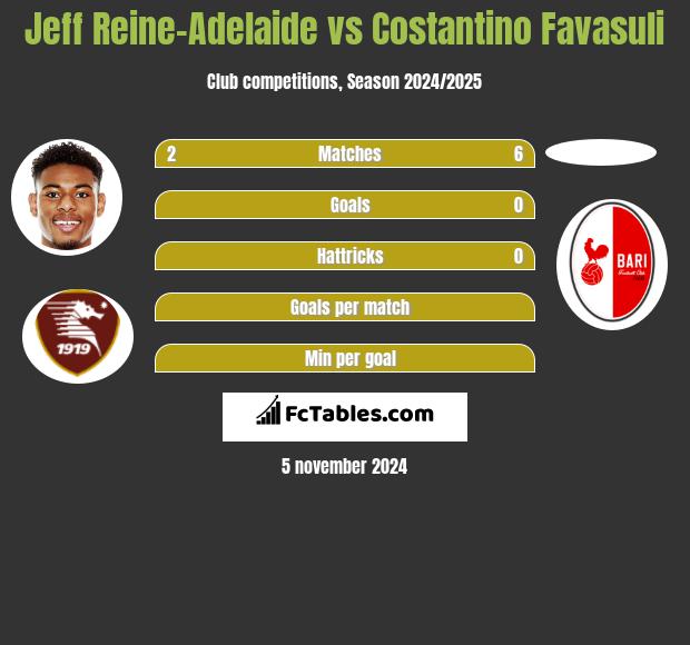 Jeff Reine-Adelaide vs Costantino Favasuli h2h player stats