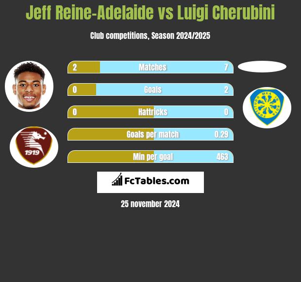 Jeff Reine-Adelaide vs Luigi Cherubini h2h player stats