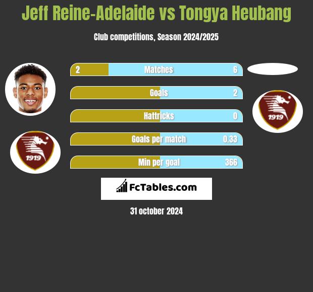 Jeff Reine-Adelaide vs Tongya Heubang h2h player stats