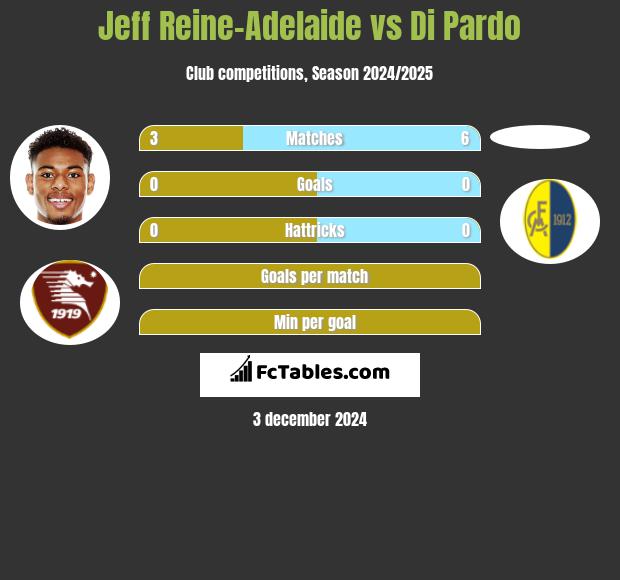 Jeff Reine-Adelaide vs Di Pardo h2h player stats