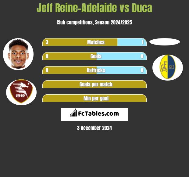 Jeff Reine-Adelaide vs Duca h2h player stats