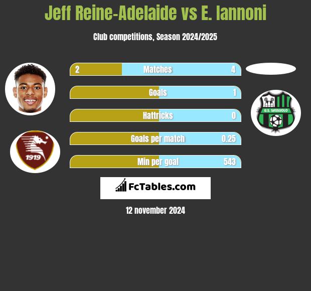 Jeff Reine-Adelaide vs E. Iannoni h2h player stats