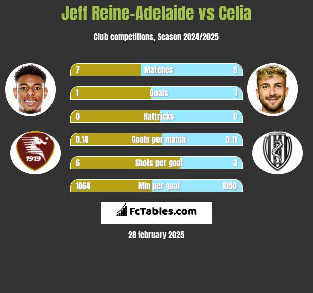 Jeff Reine-Adelaide vs Celia h2h player stats