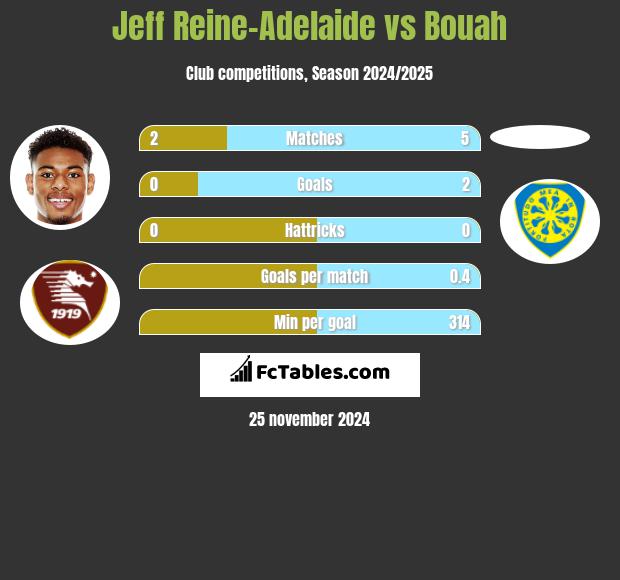 Jeff Reine-Adelaide vs Bouah h2h player stats