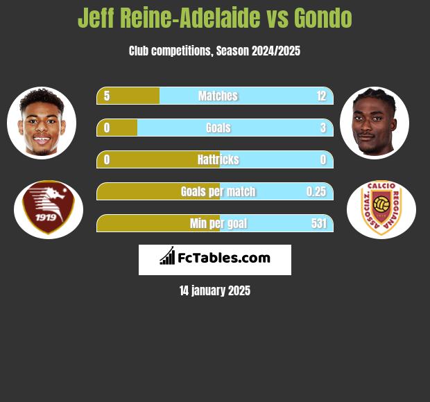 Jeff Reine-Adelaide vs Gondo h2h player stats