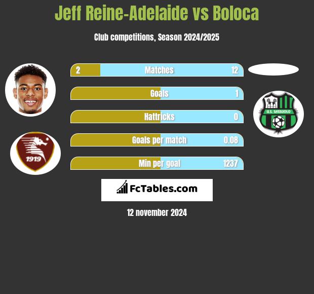 Jeff Reine-Adelaide vs Boloca h2h player stats