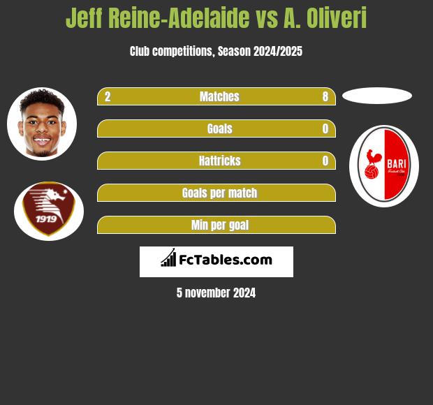 Jeff Reine-Adelaide vs A. Oliveri h2h player stats