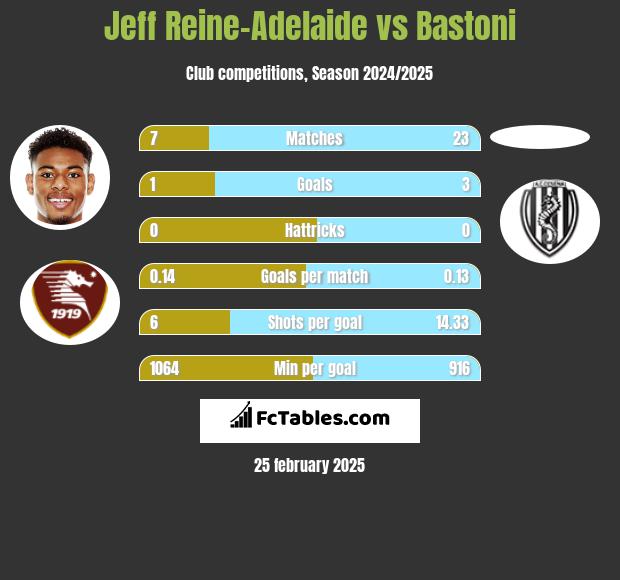 Jeff Reine-Adelaide vs Bastoni h2h player stats