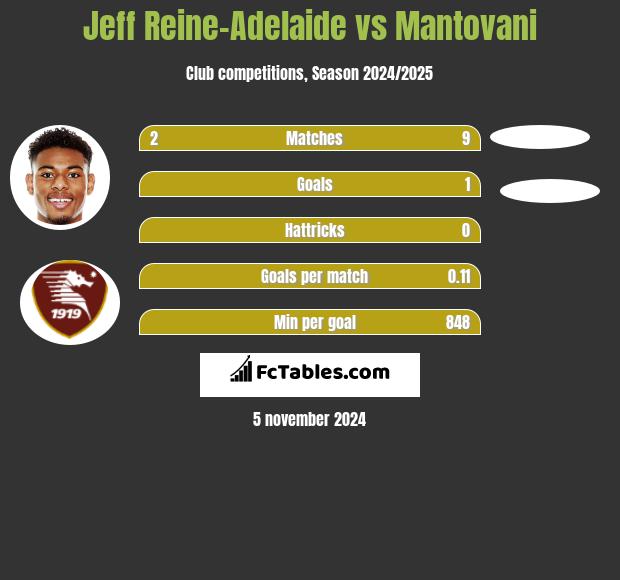 Jeff Reine-Adelaide vs Mantovani h2h player stats