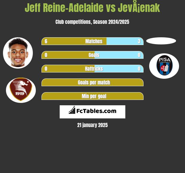 Jeff Reine-Adelaide vs JevÅ¡enak h2h player stats