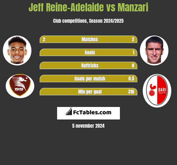 Jeff Reine-Adelaide vs Manzari h2h player stats