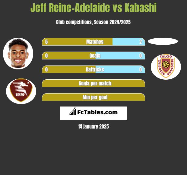 Jeff Reine-Adelaide vs Kabashi h2h player stats