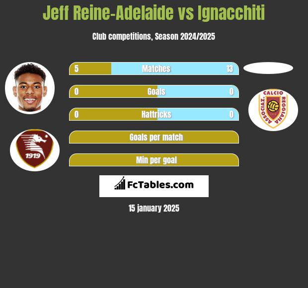 Jeff Reine-Adelaide vs Ignacchiti h2h player stats