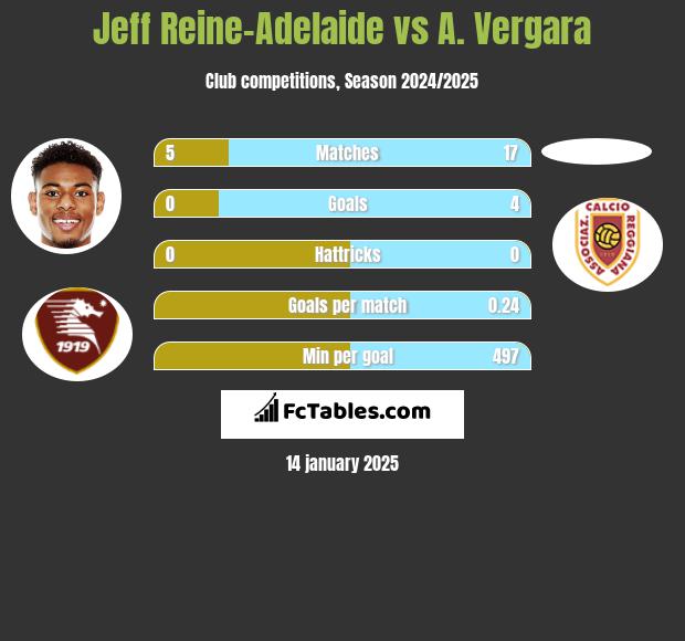 Jeff Reine-Adelaide vs A. Vergara h2h player stats