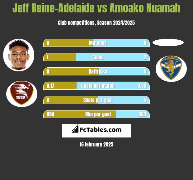 Jeff Reine-Adelaide vs Amoako Nuamah h2h player stats