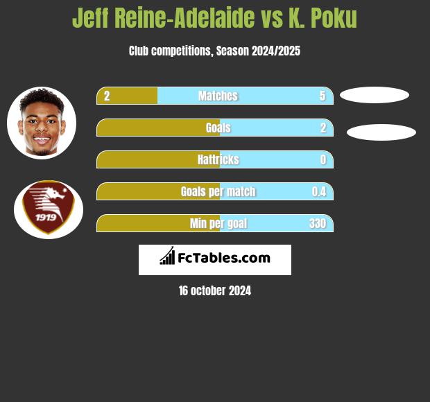 Jeff Reine-Adelaide vs K. Poku h2h player stats