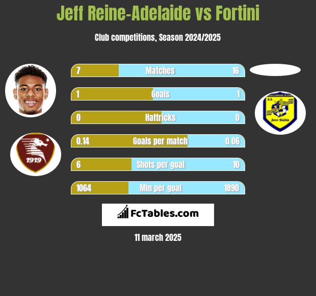 Jeff Reine-Adelaide vs Fortini h2h player stats