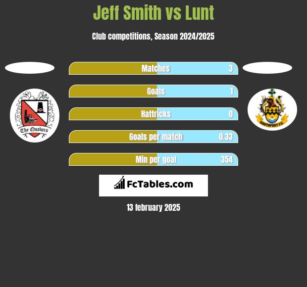 Jeff Smith vs Lunt h2h player stats