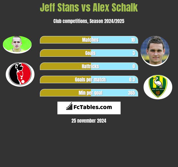 Jeff Stans vs Alex Schalk h2h player stats