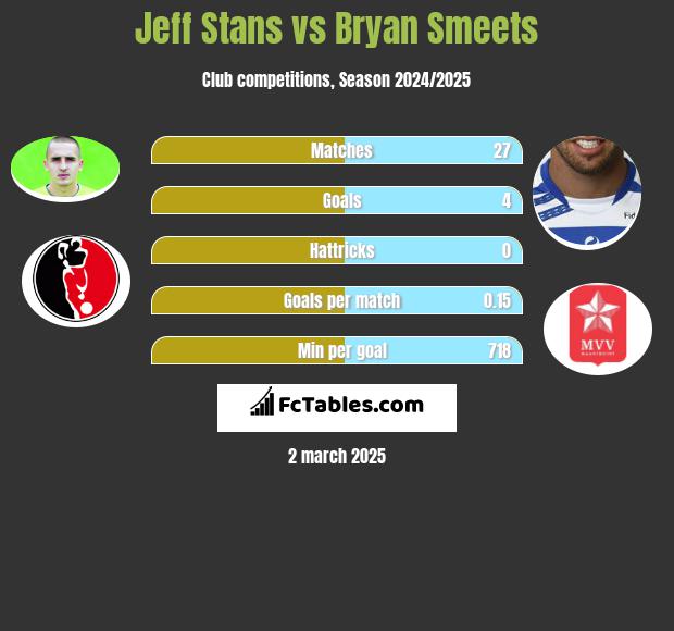 Jeff Stans vs Bryan Smeets h2h player stats