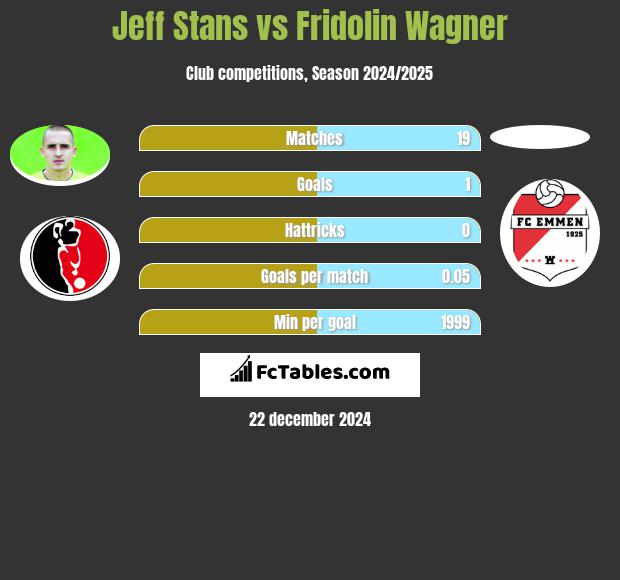 Jeff Stans vs Fridolin Wagner h2h player stats