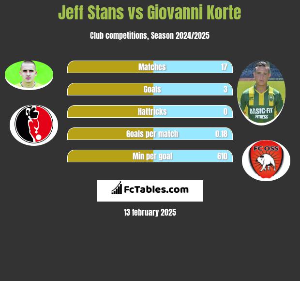 Jeff Stans vs Giovanni Korte h2h player stats