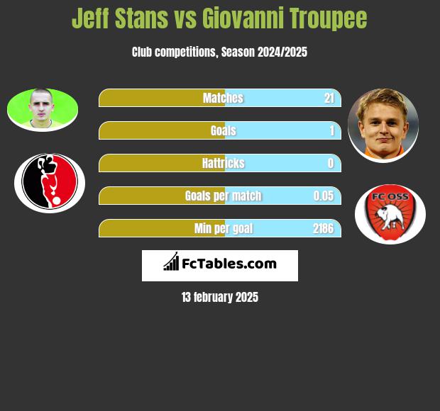 Jeff Stans vs Giovanni Troupee h2h player stats