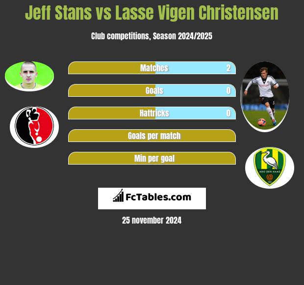 Jeff Stans vs Lasse Vigen Christensen h2h player stats