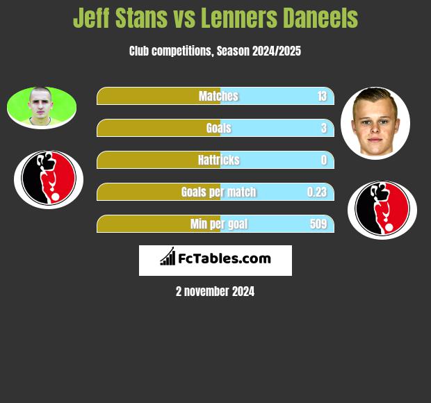 Jeff Stans vs Lenners Daneels h2h player stats