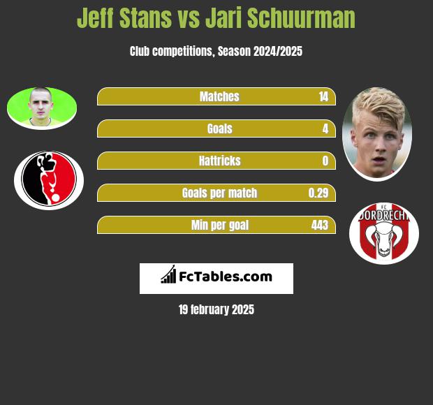 Jeff Stans vs Jari Schuurman h2h player stats