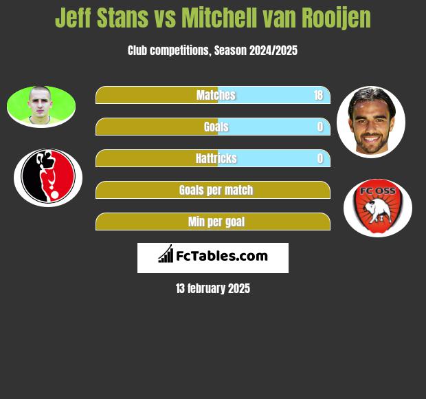 Jeff Stans vs Mitchell van Rooijen h2h player stats