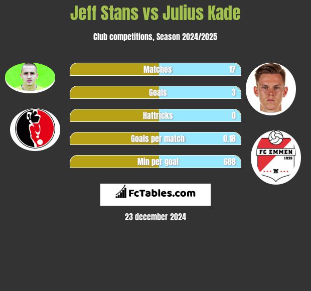 Jeff Stans vs Julius Kade h2h player stats