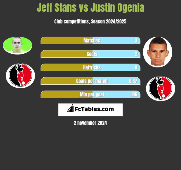 Jeff Stans vs Justin Ogenia h2h player stats