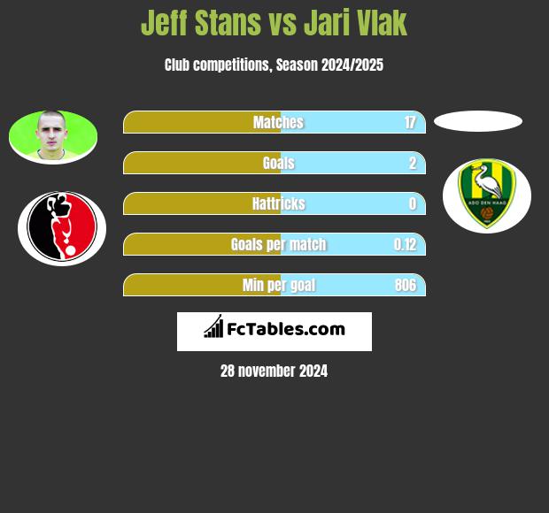 Jeff Stans vs Jari Vlak h2h player stats