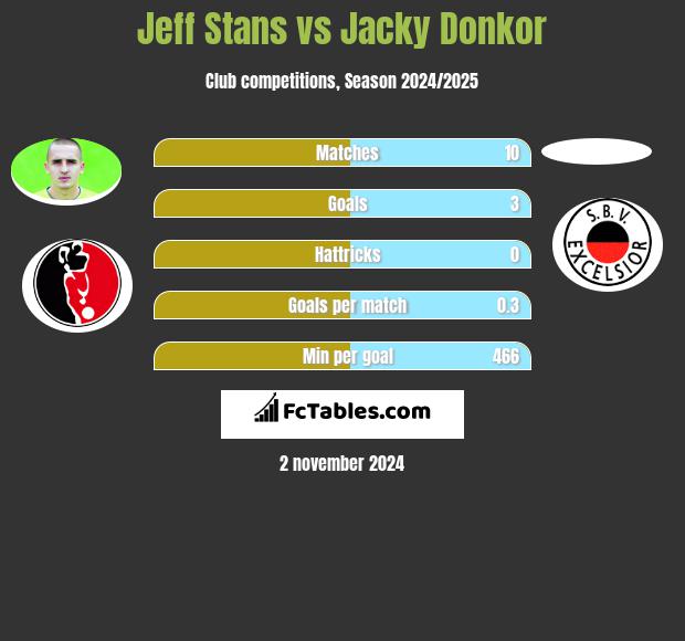 Jeff Stans vs Jacky Donkor h2h player stats